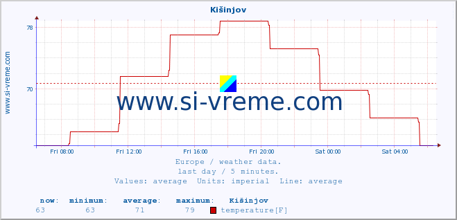  :: Kišinjov :: temperature | humidity | wind speed | wind gust | air pressure | precipitation | snow height :: last day / 5 minutes.