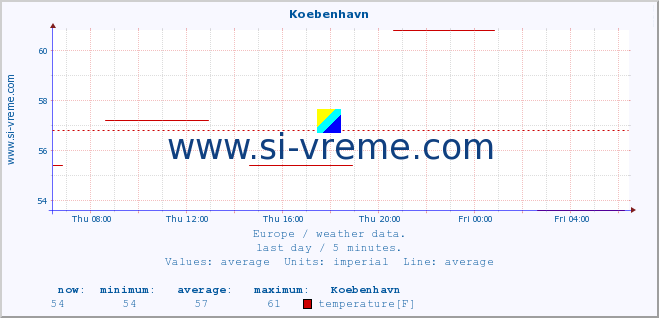  :: Koebenhavn :: temperature | humidity | wind speed | wind gust | air pressure | precipitation | snow height :: last day / 5 minutes.