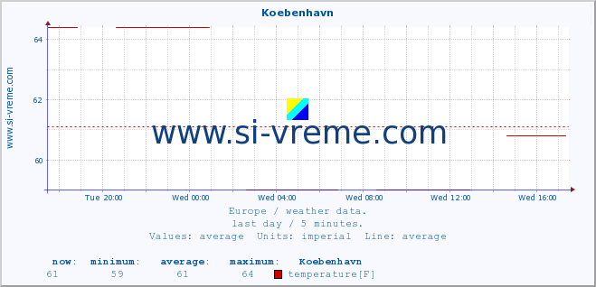  :: Koebenhavn :: temperature | humidity | wind speed | wind gust | air pressure | precipitation | snow height :: last day / 5 minutes.