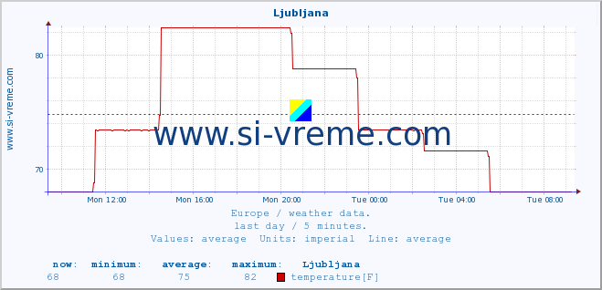  :: Ljubljana :: temperature | humidity | wind speed | wind gust | air pressure | precipitation | snow height :: last day / 5 minutes.