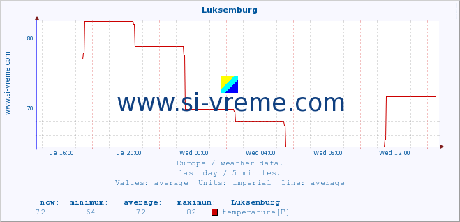  :: Luksemburg :: temperature | humidity | wind speed | wind gust | air pressure | precipitation | snow height :: last day / 5 minutes.