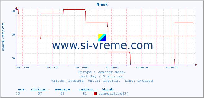  :: Minsk :: temperature | humidity | wind speed | wind gust | air pressure | precipitation | snow height :: last day / 5 minutes.