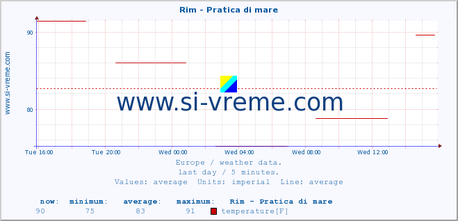  :: Rim - Pratica di mare :: temperature | humidity | wind speed | wind gust | air pressure | precipitation | snow height :: last day / 5 minutes.