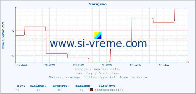  :: Sarajevo :: temperature | humidity | wind speed | wind gust | air pressure | precipitation | snow height :: last day / 5 minutes.