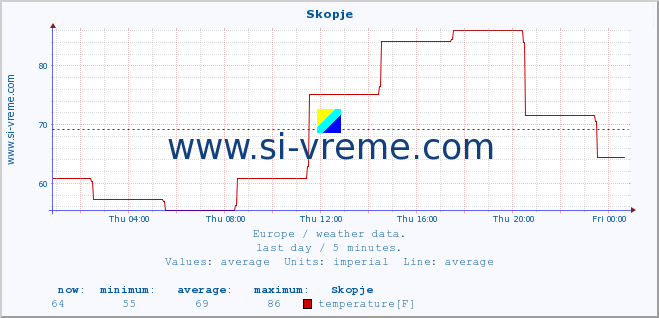  :: Skopje :: temperature | humidity | wind speed | wind gust | air pressure | precipitation | snow height :: last day / 5 minutes.