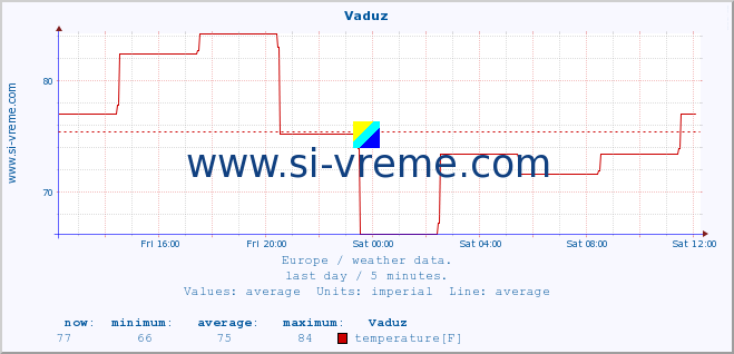  :: Vaduz :: temperature | humidity | wind speed | wind gust | air pressure | precipitation | snow height :: last day / 5 minutes.