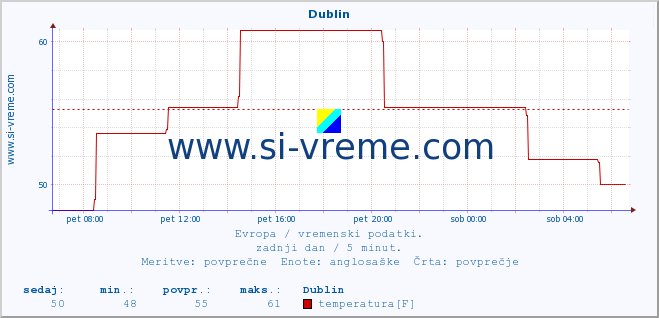 POVPREČJE :: Dublin :: temperatura | vlaga | hitrost vetra | sunki vetra | tlak | padavine | sneg :: zadnji dan / 5 minut.