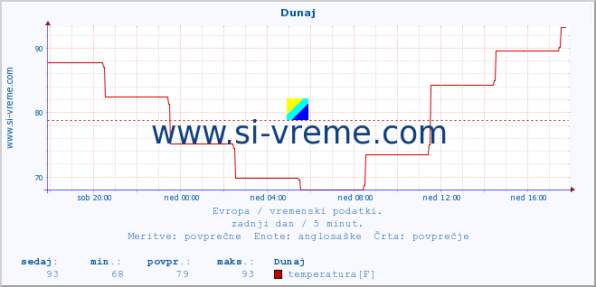 POVPREČJE :: Dunaj :: temperatura | vlaga | hitrost vetra | sunki vetra | tlak | padavine | sneg :: zadnji dan / 5 minut.