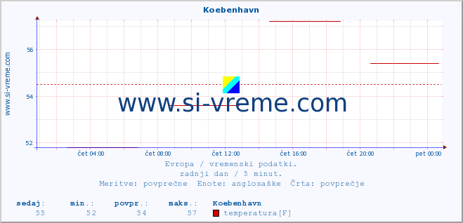 POVPREČJE :: Koebenhavn :: temperatura | vlaga | hitrost vetra | sunki vetra | tlak | padavine | sneg :: zadnji dan / 5 minut.