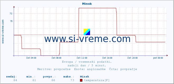 POVPREČJE :: Minsk :: temperatura | vlaga | hitrost vetra | sunki vetra | tlak | padavine | sneg :: zadnji dan / 5 minut.