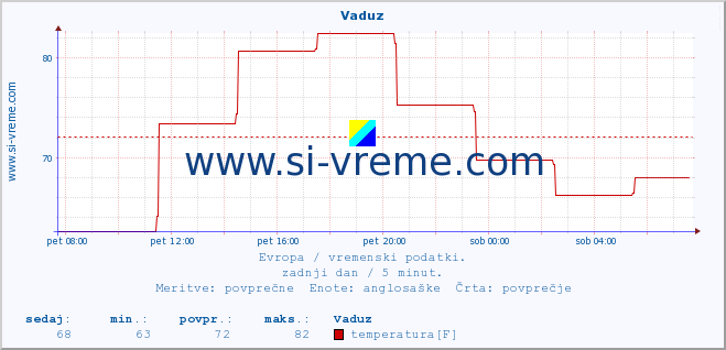 POVPREČJE :: Vaduz :: temperatura | vlaga | hitrost vetra | sunki vetra | tlak | padavine | sneg :: zadnji dan / 5 minut.