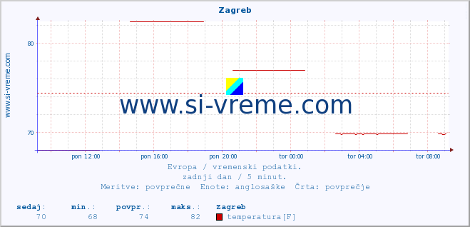 POVPREČJE :: Zagreb :: temperatura | vlaga | hitrost vetra | sunki vetra | tlak | padavine | sneg :: zadnji dan / 5 minut.