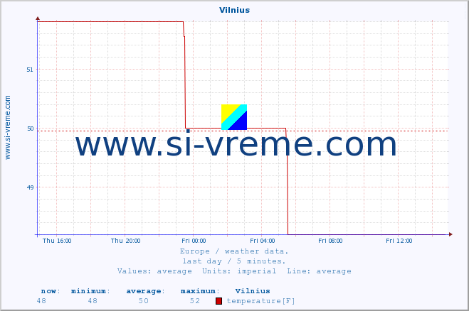  :: Vilnius :: temperature | humidity | wind speed | wind gust | air pressure | precipitation | snow height :: last day / 5 minutes.