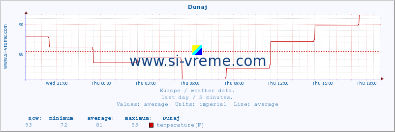  :: Dunaj :: temperature | humidity | wind speed | wind gust | air pressure | precipitation | snow height :: last day / 5 minutes.