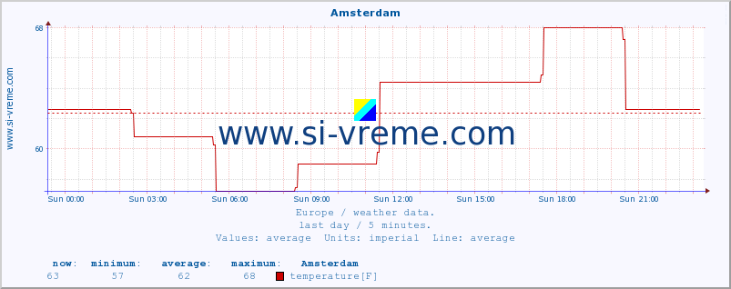  :: Amsterdam :: temperature | humidity | wind speed | wind gust | air pressure | precipitation | snow height :: last day / 5 minutes.