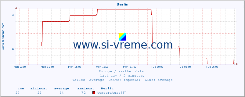  :: Berlin :: temperature | humidity | wind speed | wind gust | air pressure | precipitation | snow height :: last day / 5 minutes.