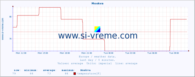  :: Moskva :: temperature | humidity | wind speed | wind gust | air pressure | precipitation | snow height :: last day / 5 minutes.