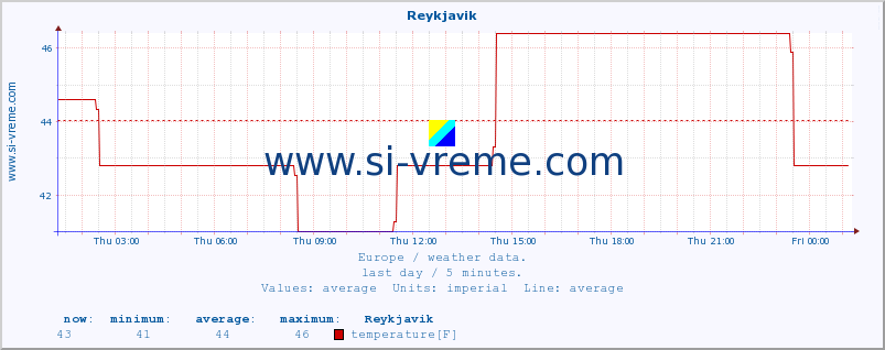  :: Reykjavik :: temperature | humidity | wind speed | wind gust | air pressure | precipitation | snow height :: last day / 5 minutes.