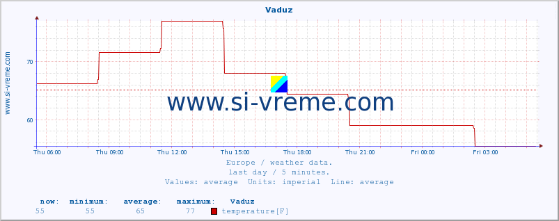  :: Vaduz :: temperature | humidity | wind speed | wind gust | air pressure | precipitation | snow height :: last day / 5 minutes.