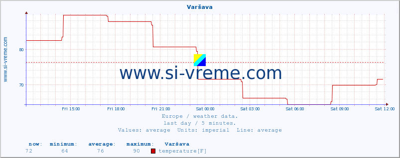  :: Varšava :: temperature | humidity | wind speed | wind gust | air pressure | precipitation | snow height :: last day / 5 minutes.