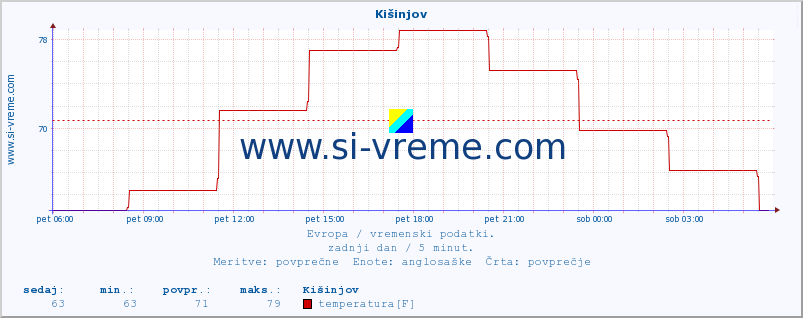 POVPREČJE :: Kišinjov :: temperatura | vlaga | hitrost vetra | sunki vetra | tlak | padavine | sneg :: zadnji dan / 5 minut.