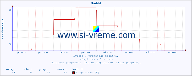 POVPREČJE :: Madrid :: temperatura | vlaga | hitrost vetra | sunki vetra | tlak | padavine | sneg :: zadnji dan / 5 minut.