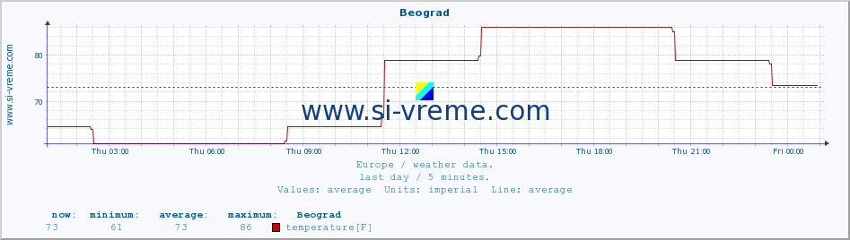  :: Beograd :: temperature | humidity | wind speed | wind gust | air pressure | precipitation | snow height :: last day / 5 minutes.