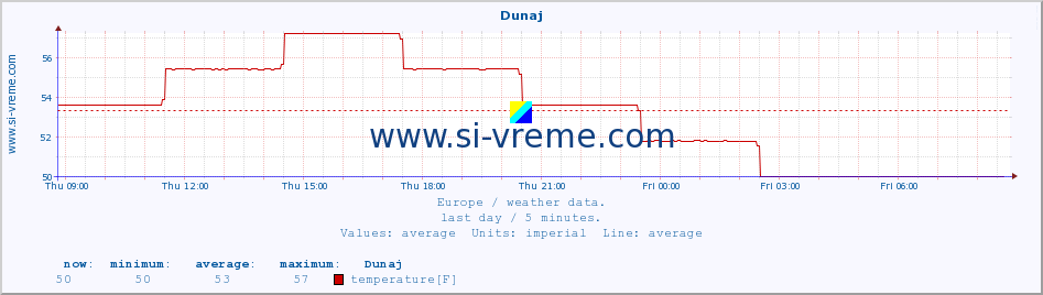  :: Dunaj :: temperature | humidity | wind speed | wind gust | air pressure | precipitation | snow height :: last day / 5 minutes.