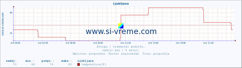 POVPREČJE :: Ljubljana :: temperatura | vlaga | hitrost vetra | sunki vetra | tlak | padavine | sneg :: zadnji dan / 5 minut.