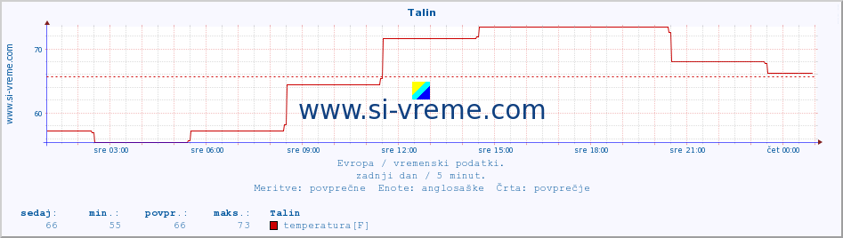 POVPREČJE :: Talin :: temperatura | vlaga | hitrost vetra | sunki vetra | tlak | padavine | sneg :: zadnji dan / 5 minut.