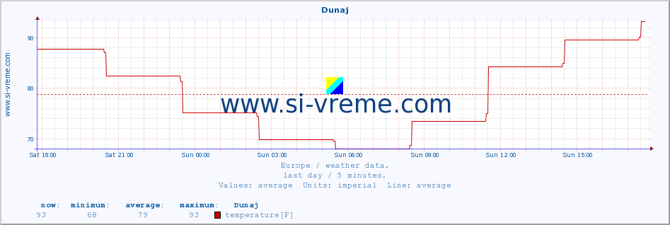  :: Dunaj :: temperature | humidity | wind speed | wind gust | air pressure | precipitation | snow height :: last day / 5 minutes.