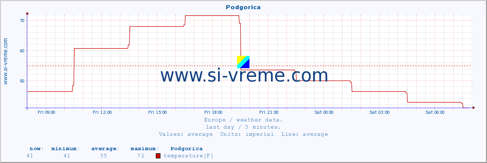  :: Podgorica :: temperature | humidity | wind speed | wind gust | air pressure | precipitation | snow height :: last day / 5 minutes.