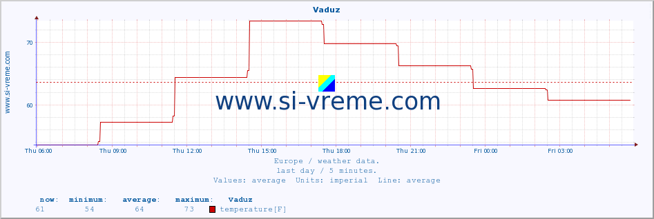  :: Vaduz :: temperature | humidity | wind speed | wind gust | air pressure | precipitation | snow height :: last day / 5 minutes.