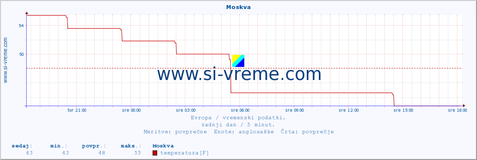 POVPREČJE :: Moskva :: temperatura | vlaga | hitrost vetra | sunki vetra | tlak | padavine | sneg :: zadnji dan / 5 minut.