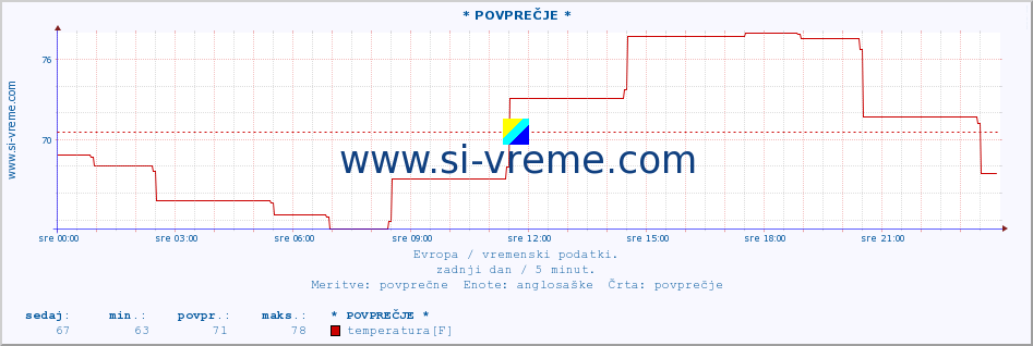 POVPREČJE :: * POVPREČJE * :: temperatura | vlaga | hitrost vetra | sunki vetra | tlak | padavine | sneg :: zadnji dan / 5 minut.