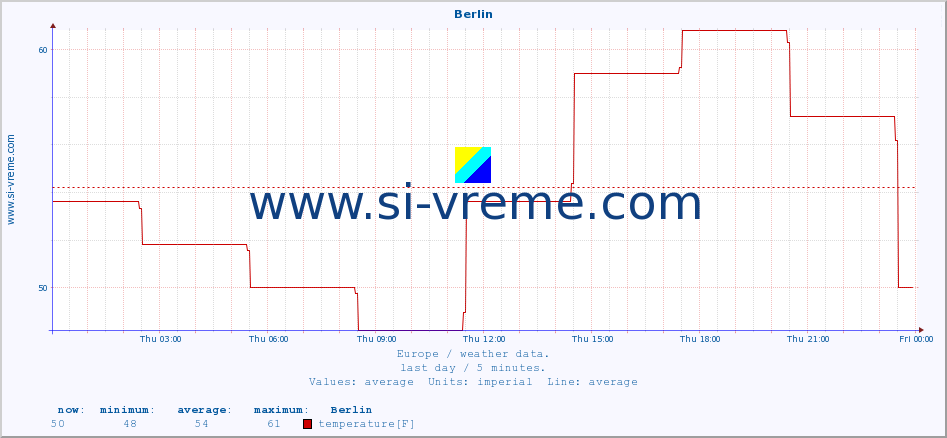  :: Berlin :: temperature | humidity | wind speed | wind gust | air pressure | precipitation | snow height :: last day / 5 minutes.