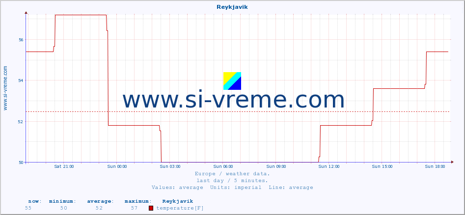  :: Reykjavik :: temperature | humidity | wind speed | wind gust | air pressure | precipitation | snow height :: last day / 5 minutes.