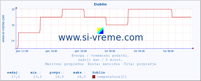 POVPREČJE :: Dublin :: temperatura | vlaga | hitrost vetra | sunki vetra | tlak | padavine | sneg :: zadnji dan / 5 minut.