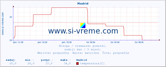 POVPREČJE :: Madrid :: temperatura | vlaga | hitrost vetra | sunki vetra | tlak | padavine | sneg :: zadnji dan / 5 minut.