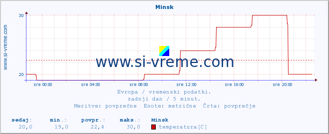 POVPREČJE :: Minsk :: temperatura | vlaga | hitrost vetra | sunki vetra | tlak | padavine | sneg :: zadnji dan / 5 minut.