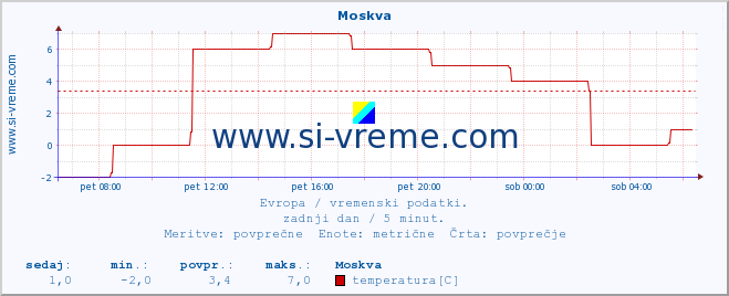 POVPREČJE :: Moskva :: temperatura | vlaga | hitrost vetra | sunki vetra | tlak | padavine | sneg :: zadnji dan / 5 minut.