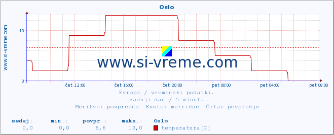 POVPREČJE :: Oslo :: temperatura | vlaga | hitrost vetra | sunki vetra | tlak | padavine | sneg :: zadnji dan / 5 minut.