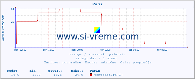 POVPREČJE :: Pariz :: temperatura | vlaga | hitrost vetra | sunki vetra | tlak | padavine | sneg :: zadnji dan / 5 minut.