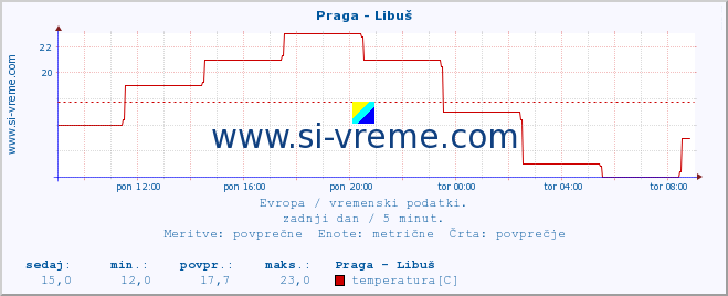 POVPREČJE :: Praga - Libuš :: temperatura | vlaga | hitrost vetra | sunki vetra | tlak | padavine | sneg :: zadnji dan / 5 minut.