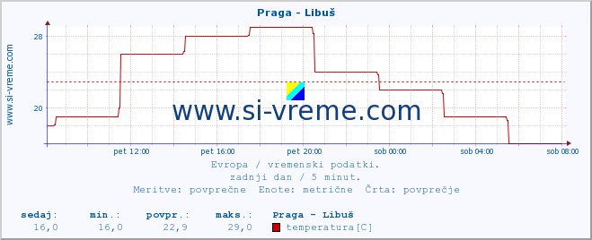 POVPREČJE :: Praga - Libuš :: temperatura | vlaga | hitrost vetra | sunki vetra | tlak | padavine | sneg :: zadnji dan / 5 minut.