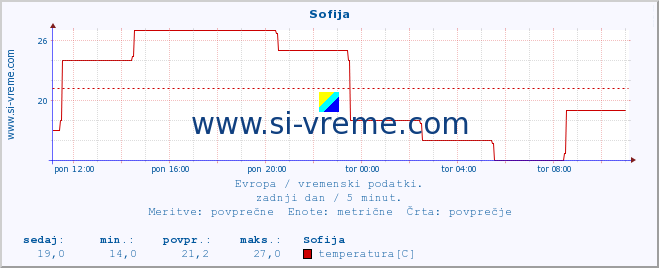 POVPREČJE :: Sofija :: temperatura | vlaga | hitrost vetra | sunki vetra | tlak | padavine | sneg :: zadnji dan / 5 minut.