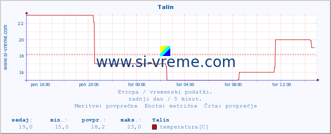 POVPREČJE :: Talin :: temperatura | vlaga | hitrost vetra | sunki vetra | tlak | padavine | sneg :: zadnji dan / 5 minut.