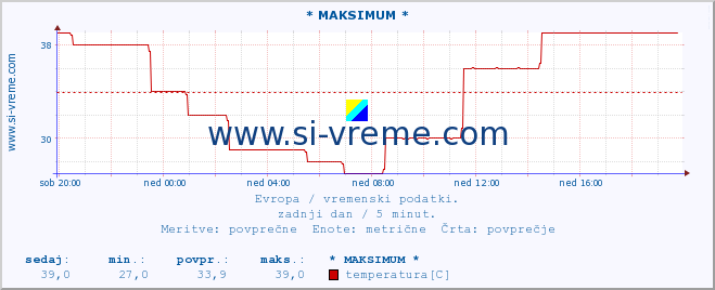 POVPREČJE :: * MAKSIMUM * :: temperatura | vlaga | hitrost vetra | sunki vetra | tlak | padavine | sneg :: zadnji dan / 5 minut.