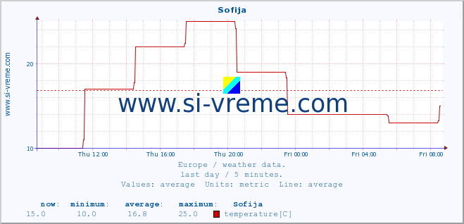  :: Sofija :: temperature | humidity | wind speed | wind gust | air pressure | precipitation | snow height :: last day / 5 minutes.