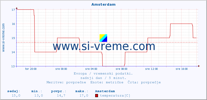 POVPREČJE :: Amsterdam :: temperatura | vlaga | hitrost vetra | sunki vetra | tlak | padavine | sneg :: zadnji dan / 5 minut.